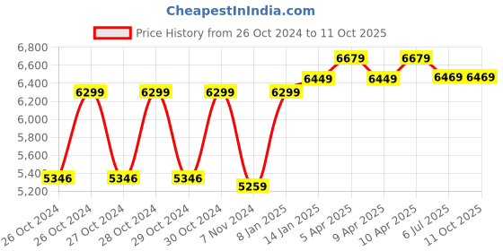 moglix.com Messer MS71607125 PROFI Cut H Oxy Fuel Cutting Torch messer Price History Graph from 26 Oct 2024 to 10 Oct 2025