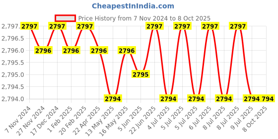 moglix.com Messer MS71615944 High Efficiency Machine Cutting Nozzle, Cutting Range: 25-40mm messer Price History Graph from 7 Nov 2024 to 8 Oct 2025