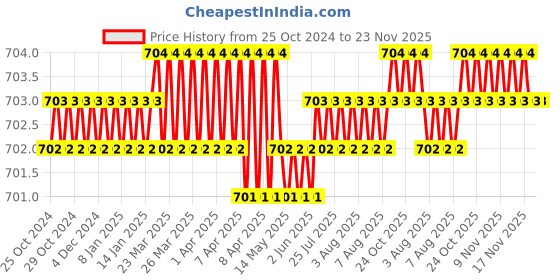 moglix.com Messer MS71616122 1/32 inch Cutting Nozzle DA ANME messer Price History Graph from 25 Oct 2024 to 22 Nov 2025