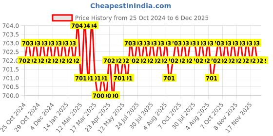 moglix.com Messer MS71616124 1/16 inch Cutting Nozzle DA ANME messer Price History Graph from 25 Oct 2024 to 6 Dec 2025