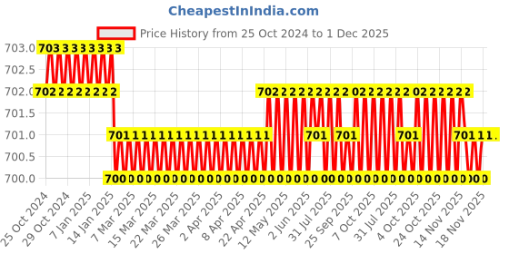 moglix.com Messer MS71616125 5/64 inch Cutting Nozzle DA ANME messer Price History Graph from 25 Oct 2024 to 1 Dec 2025