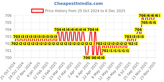 moglix.com Messer MS71616126 3/32 inch Cutting Nozzle DA ANME messer Price History Graph from 25 Oct 2024 to 5 Dec 2025