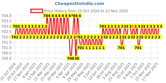 moglix.com Messer MS71616128 7/64 inch Cutting Nozzles DA ANME messer Price History Graph from 25 Oct 2024 to 23 Nov 2025