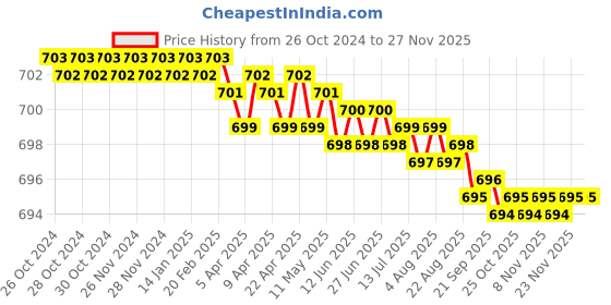 moglix.com Messer MS71616144 3/32 inch LPG PNME Cutting Nozzles messer Price History Graph from 26 Oct 2024 to 26 Nov 2025