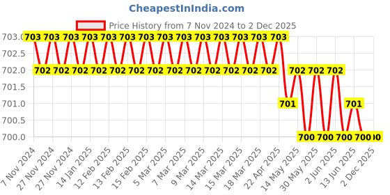moglix.com Messer MS71616146 1/8 inch Cutting Nozzle LPG PNME messer Price History Graph from 7 Nov 2024 to 1 Dec 2025