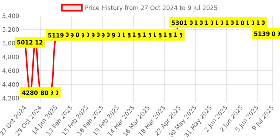 moglix.com Messer MS71651668 Allgas 2000 Brazing Torch Set messer Price History Graph from 27 Oct 2024 to 9 Jul 2025