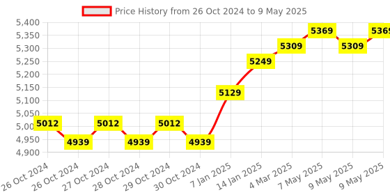 moglix.com Messer MS71651669 Allgas 2000 Brazing Torch Set messer Price History Graph from 26 Oct 2024 to 9 May 2025