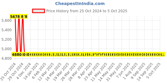 moglix.com Messer MS77051870 Gas: Acetylene Tornado Pressure Regulator R/B A 25/1.5 messer Price History Graph from 25 Oct 2024 to 4 Oct 2025