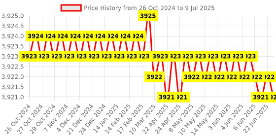 moglix.com Messer MS77053952 Gas Type: Argon Tornado Lilliput Regulator messer Price History Graph from 26 Oct 2024 to 9 Jul 2025
