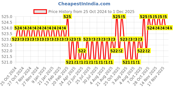 moglix.com Messer New LPG Blue 22mm Adaptor MS80830581 messer Price History Graph from 25 Oct 2024 to 30 Nov 2025