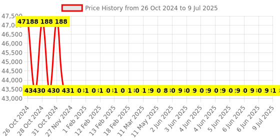 moglix.com Messer Oxygen &a; Acetylene Gas Profimaster Kit, 80830951 messer Price History Graph from 26 Oct 2024 to 9 Jul 2025