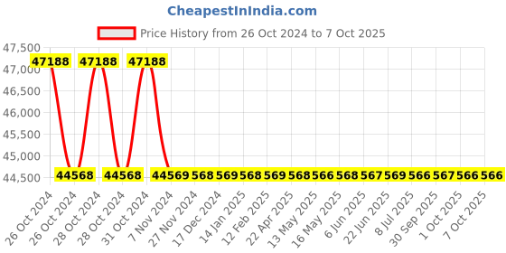 moglix.com Messer Oxygen &a; Propane Gas Profimaster Kit, 80831152 messer Price History Graph from 26 Oct 2024 to 7 Oct 2025