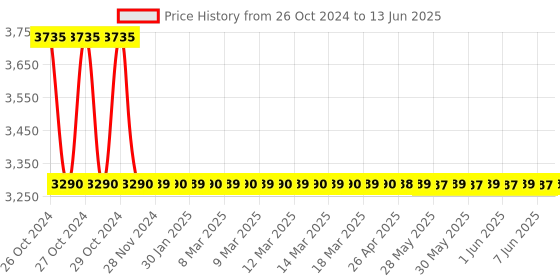 moglix.com Messer Pressure Regulator Gas Type Oxygen MS77021059 messer Price History Graph from 26 Oct 2024 to 13 Jun 2025