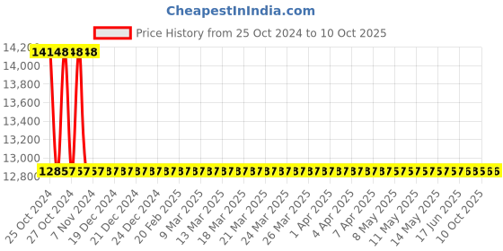 moglix.com Messer Tornado 100 Bar RFME/B-C Gas Pressure Regulator with Heater, 77052900 messer Price History Graph from 25 Oct 2024 to 7 Oct 2025