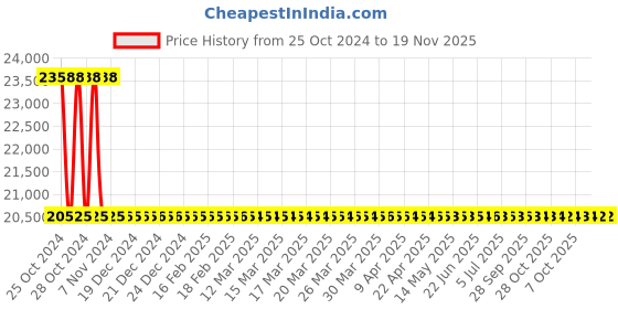 moglix.com Messer Tornado 300 250M3/Hr 20 Bar Argon Gas Regulator, 77053103 messer Price History Graph from 25 Oct 2024 to 19 Nov 2025
