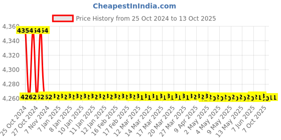 moglix.com Messer Tornado Lilliput Argon Gas Regulator, 77053952 messer Price History Graph from 25 Oct 2024 to 12 Oct 2025