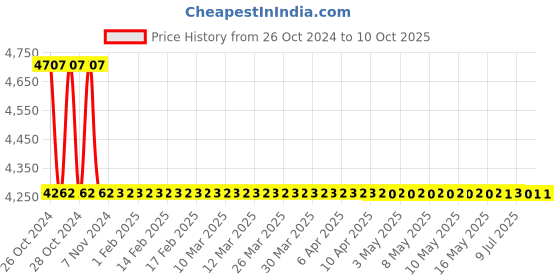 moglix.com Messer Tornado Lilliput Argon&a; Co2 Gas Regulator, 77053951 messer Price History Graph from 26 Oct 2024 to 10 Oct 2025