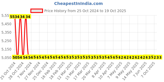 moglix.com Messer Tornado Plus 200 Bar L-B-A Gas Pressure Regulator, 71622086 messer Price History Graph from 25 Oct 2024 to 18 Oct 2025