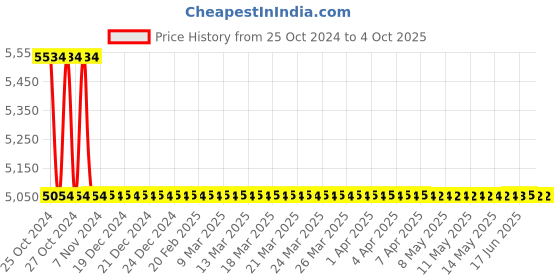 moglix.com Messer Tornado Plus 200 Bar R-B-O Gas Pressure Regulator, 71622050 messer Price History Graph from 25 Oct 2024 to 4 Oct 2025