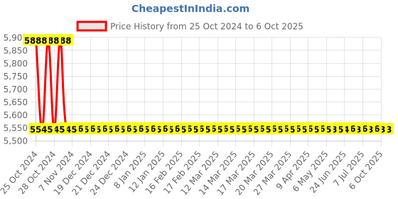 moglix.com Messer Typhoon 100 Bar 32lpm Gas Pressure Regulator, 77021097 messer Price History Graph from 25 Oct 2024 to 4 Oct 2025
