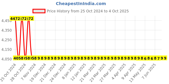 moglix.com Messer Typhoon 100 Bar 32lpm RSFG/B-AR Gas Pressure Regulator, 77021780 messer Price History Graph from 25 Oct 2024 to 4 Oct 2025
