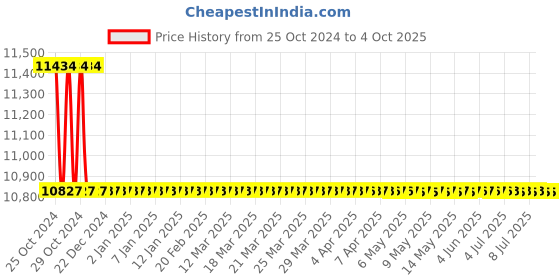 moglix.com Messer Typhoon 230 Bar RD/B-Oxygen Gas Pressure Regulator, 77052432 messer Price History Graph from 25 Oct 2024 to 4 Oct 2025
