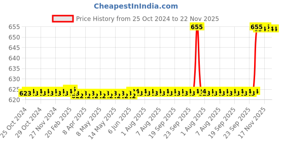 moglix.com Messer Welding Holder 600As messer Price History Graph from 25 Oct 2024 to 22 Nov 2025