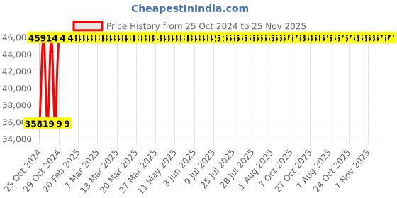 moglix.com Metabo 4 Inch Cordless Angle Grinder, W18 LTX 115, 18 V metabo Price History Graph from 25 Oct 2024 to 24 Nov 2025