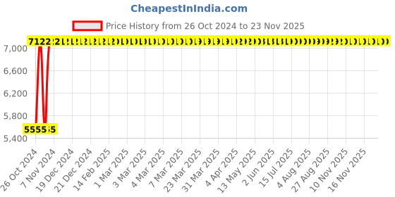 moglix.com Metabo 560W 10mm Impact Drill Machine, SBE 561 metabo Price History Graph from 26 Oct 2024 to 22 Nov 2025