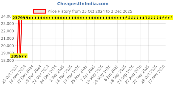moglix.com Metabo 9 Inch Large Angle Grinder, W 26-230, 2600 W metabo Price History Graph from 25 Oct 2024 to 2 Dec 2025