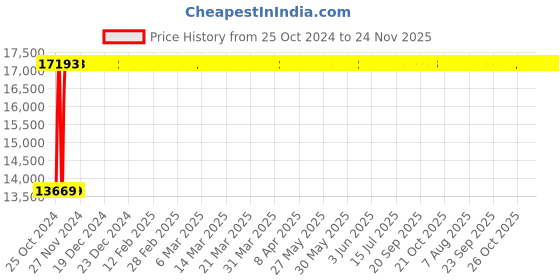 moglix.com Metabo Angle Grinder, WA 12 125 Quick, 1250 W, 5 Inch metabo Price History Graph from 25 Oct 2024 to 23 Nov 2025