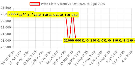 moglix.com Metabo Basic 250-24 W OF Compressor, 601532000 metabo Price History Graph from 26 Oct 2024 to 8 Jul 2025