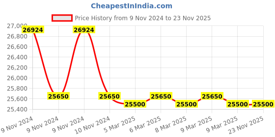 moglix.com Metabo Basic 250-50 W OF Compressor, 601535000 metabo Price History Graph from 9 Nov 2024 to 23 Nov 2025