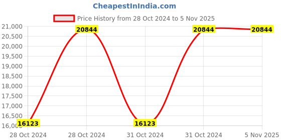 moglix.com Metabo BE 850-2 850W Drill Machine, 600573000 metabo Price History Graph from 28 Oct 2024 to 4 Nov 2025