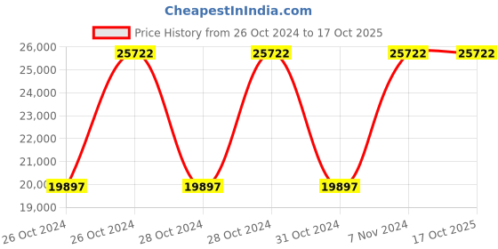 moglix.com Metabo BEV 1300-2 1300W Drill Machine, 600574000 metabo Price History Graph from 26 Oct 2024 to 16 Oct 2025