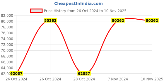 moglix.com Metabo BFE 9-20 950W Band File Set with Metal Carry Case, 602244500 metabo Price History Graph from 26 Oct 2024 to 10 Nov 2025