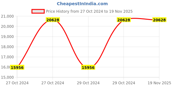 moglix.com Metabo BS 18 L 18V Li-ion Cordless Driver Drill, 602321500 metabo Price History Graph from 27 Oct 2024 to 19 Nov 2025