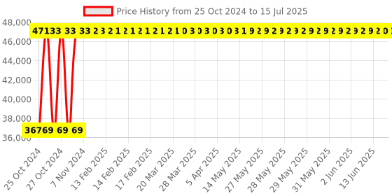 moglix.com Metabo Combination Hammer, KHE 3251, 800 W metabo Price History Graph from 25 Oct 2024 to 15 Jul 2025