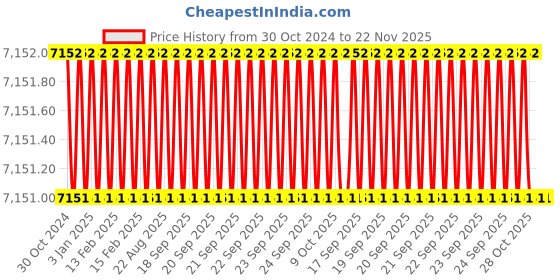 moglix.com Metabo Compressed Air Die Grinder, DG 25 Set, 25000rpm metabo Price History Graph from 30 Oct 2024 to 22 Nov 2025