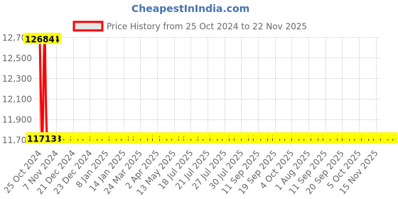 moglix.com Metabo Compressed Air Die Grinder, DG 700 metabo Price History Graph from 25 Oct 2024 to 21 Nov 2025