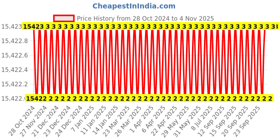 moglix.com Metabo Compressed Air Die Grinder, DG 700 L metabo Price History Graph from 28 Oct 2024 to 4 Nov 2025