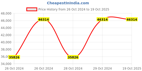moglix.com Metabo Cordless Angle Grinder, W18 LTX 125, 18 V, 5 Inch metabo Price History Graph from 26 Oct 2024 to 17 Oct 2025