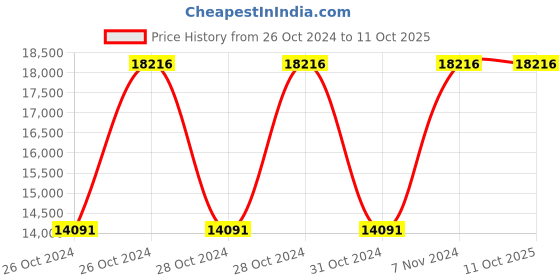 moglix.com Metabo Cordless Drill/Driver, PowerMaxx SSD metabo Price History Graph from 26 Oct 2024 to 11 Oct 2025