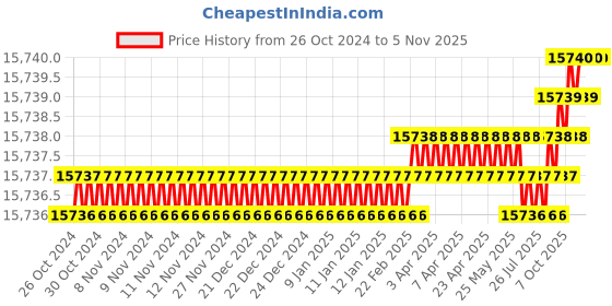 moglix.com Metabo CS 23-355 Chop Saw 14 Inch metabo Price History Graph from 26 Oct 2024 to 4 Nov 2025