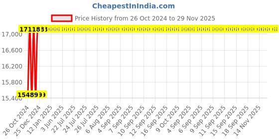 moglix.com Metabo DMH 290 Air Chipping Hammer Set with Plastic Carry Case, 601561500 metabo Price History Graph from 26 Oct 2024 to 29 Nov 2025