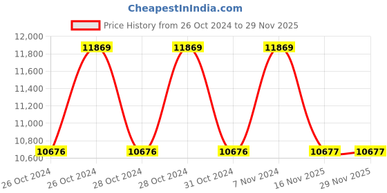 moglix.com Metabo DMH 30 Air Chipping Hammer Set with Plastic Carry Case, 604115500 metabo Price History Graph from 26 Oct 2024 to 29 Nov 2025