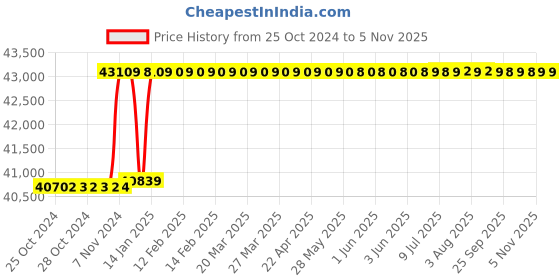moglix.com Metabo DSSW 1690 3/4 Inch Compressed Air Impact Wrench, 601550000 metabo Price History Graph from 25 Oct 2024 to 5 Nov 2025