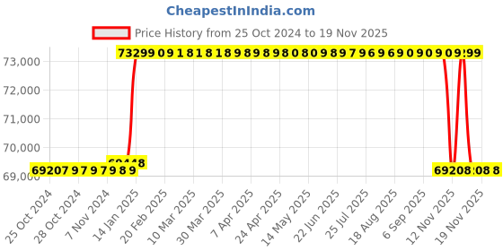 moglix.com Metabo DSSW 2440 1 Inch Compressed Air Impact Wrench, 601551000 metabo Price History Graph from 25 Oct 2024 to 18 Nov 2025