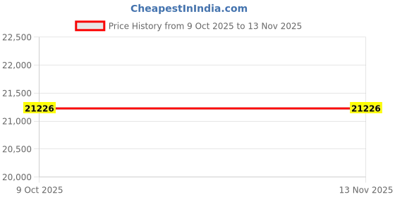moglix.com Metabo DSSW 500 Impact Wrenches metabo Price History Graph from 9 Oct 2025 to 12 Nov 2025