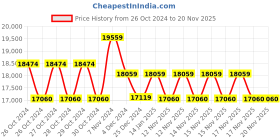 moglix.com Metabo DSSW 930 1/2 Inch Compressed Air Impact Wrench, 601549000 metabo Price History Graph from 26 Oct 2024 to 17 Nov 2025